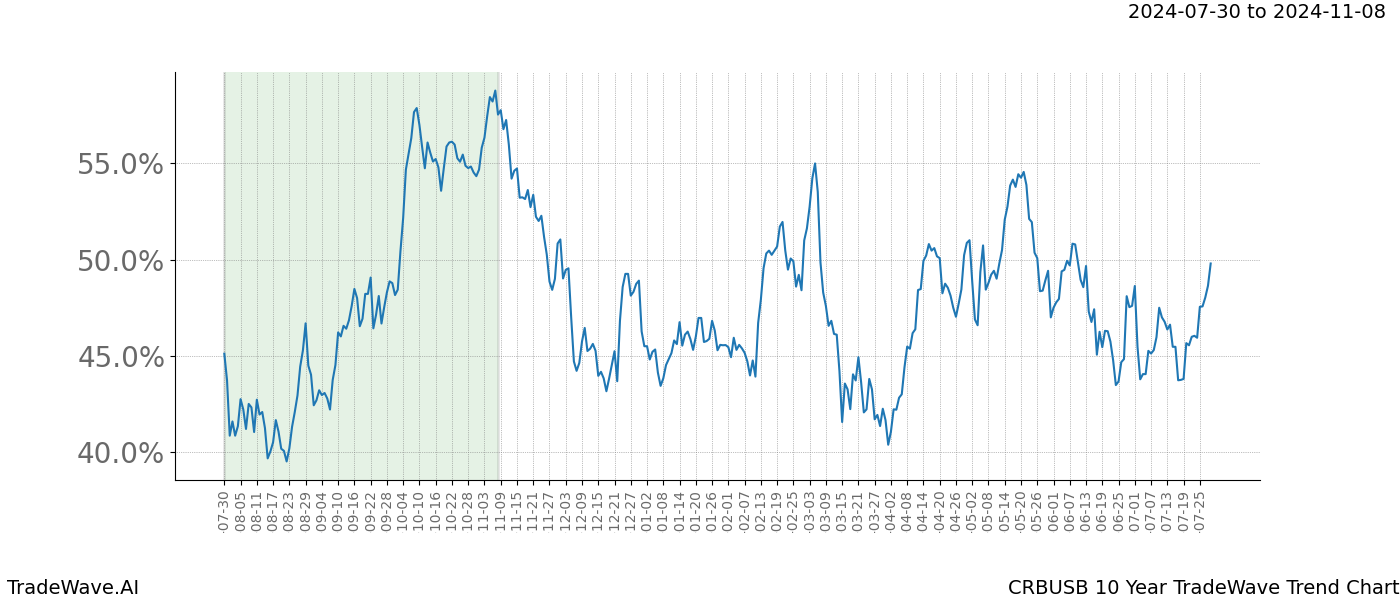 TradeWave Trend Chart CRBUSB shows the average trend of the financial instrument over the past 10 years. Sharp uptrends and downtrends signal a potential TradeWave opportunity