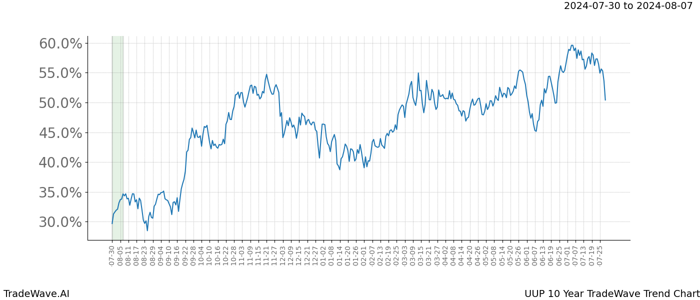 TradeWave Trend Chart UUP shows the average trend of the financial instrument over the past 10 years. Sharp uptrends and downtrends signal a potential TradeWave opportunity