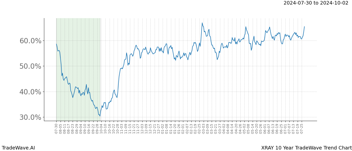 TradeWave Trend Chart XRAY shows the average trend of the financial instrument over the past 10 years. Sharp uptrends and downtrends signal a potential TradeWave opportunity