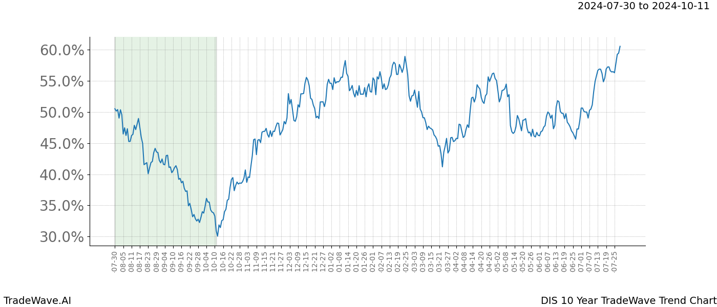 TradeWave Trend Chart DIS shows the average trend of the financial instrument over the past 10 years. Sharp uptrends and downtrends signal a potential TradeWave opportunity