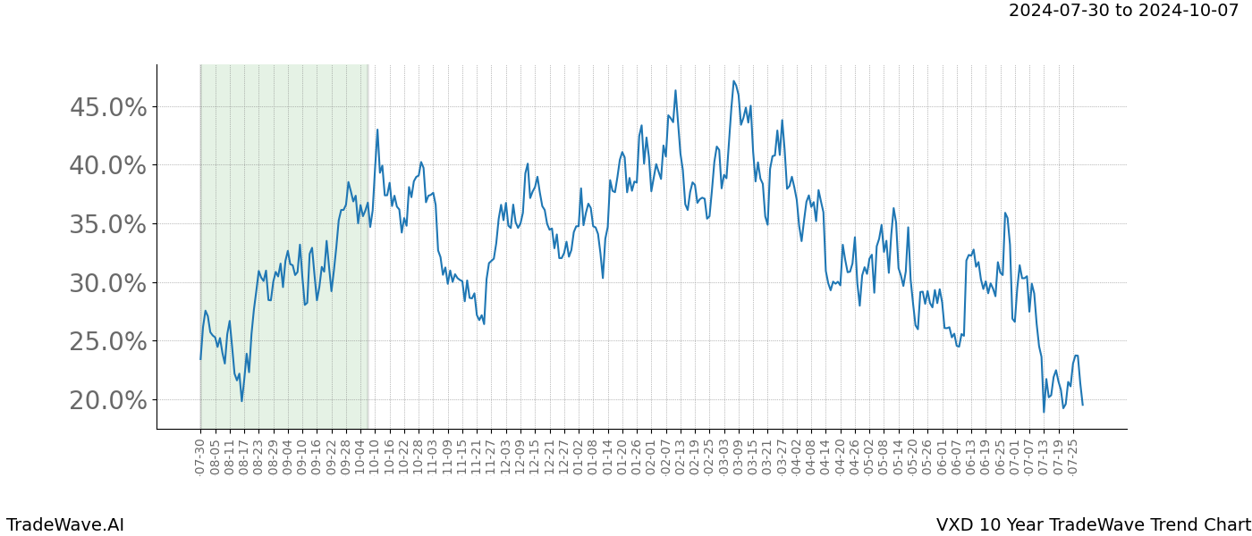 TradeWave Trend Chart VXD shows the average trend of the financial instrument over the past 10 years. Sharp uptrends and downtrends signal a potential TradeWave opportunity