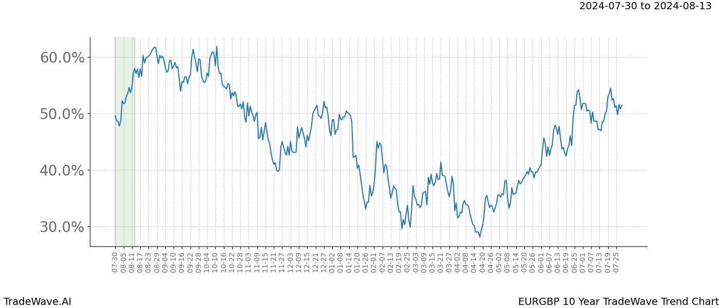 TradeWave Trend Chart EURGBP shows the average trend of the financial instrument over the past 10 years. Sharp uptrends and downtrends signal a potential TradeWave opportunity