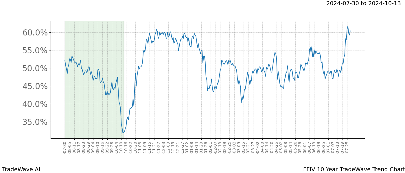 TradeWave Trend Chart FFIV shows the average trend of the financial instrument over the past 10 years. Sharp uptrends and downtrends signal a potential TradeWave opportunity