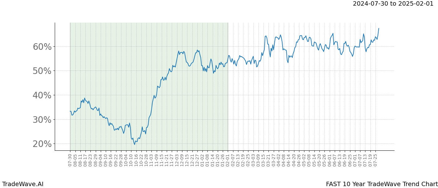 TradeWave Trend Chart FAST shows the average trend of the financial instrument over the past 10 years. Sharp uptrends and downtrends signal a potential TradeWave opportunity