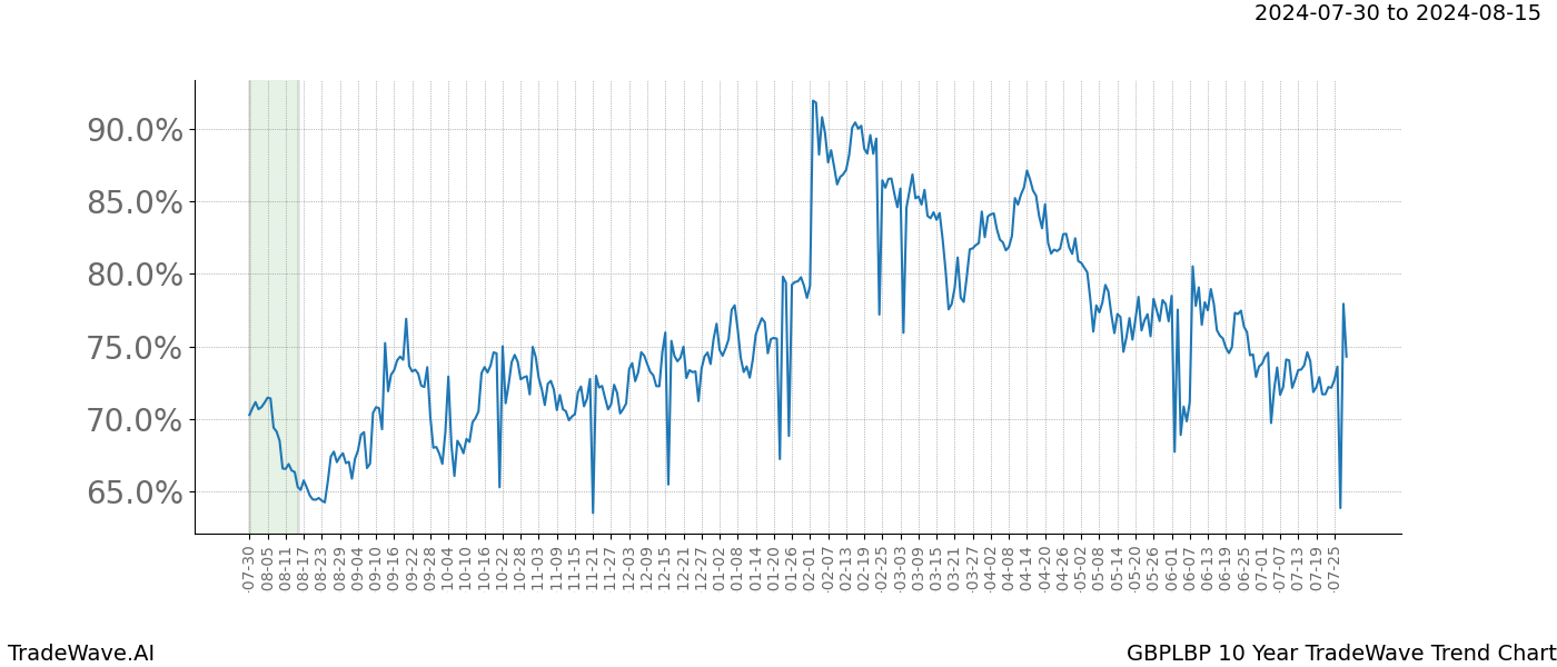 TradeWave Trend Chart GBPLBP shows the average trend of the financial instrument over the past 10 years. Sharp uptrends and downtrends signal a potential TradeWave opportunity