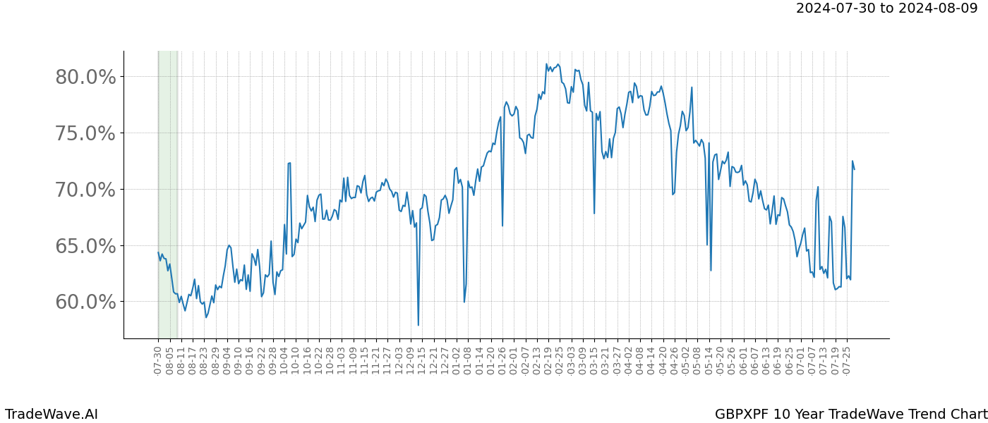 TradeWave Trend Chart GBPXPF shows the average trend of the financial instrument over the past 10 years. Sharp uptrends and downtrends signal a potential TradeWave opportunity