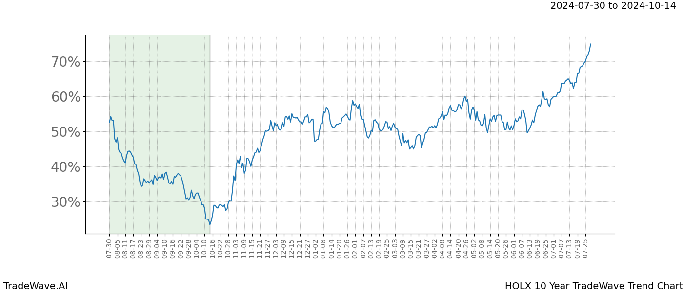 TradeWave Trend Chart HOLX shows the average trend of the financial instrument over the past 10 years. Sharp uptrends and downtrends signal a potential TradeWave opportunity