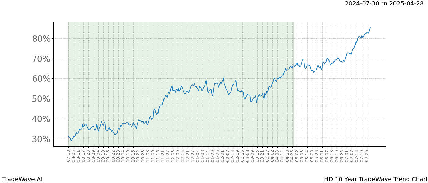 TradeWave Trend Chart HD shows the average trend of the financial instrument over the past 10 years. Sharp uptrends and downtrends signal a potential TradeWave opportunity