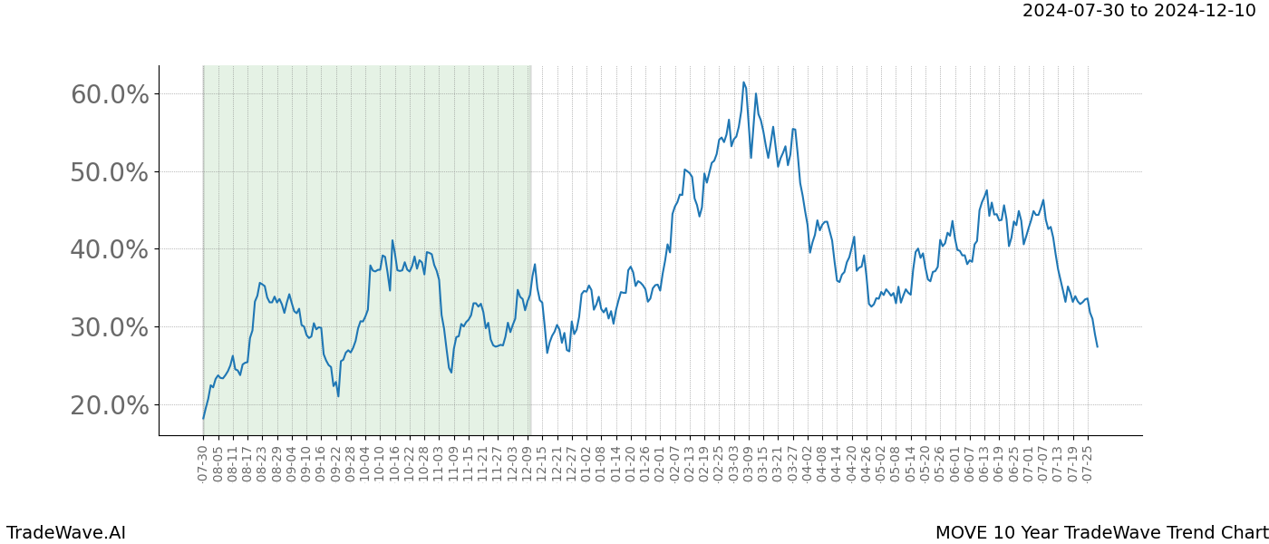 TradeWave Trend Chart MOVE shows the average trend of the financial instrument over the past 10 years. Sharp uptrends and downtrends signal a potential TradeWave opportunity