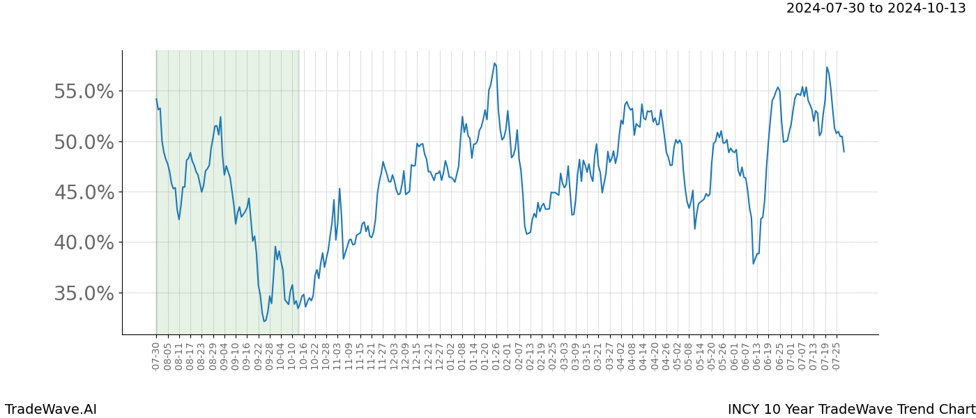 TradeWave Trend Chart INCY shows the average trend of the financial instrument over the past 10 years. Sharp uptrends and downtrends signal a potential TradeWave opportunity