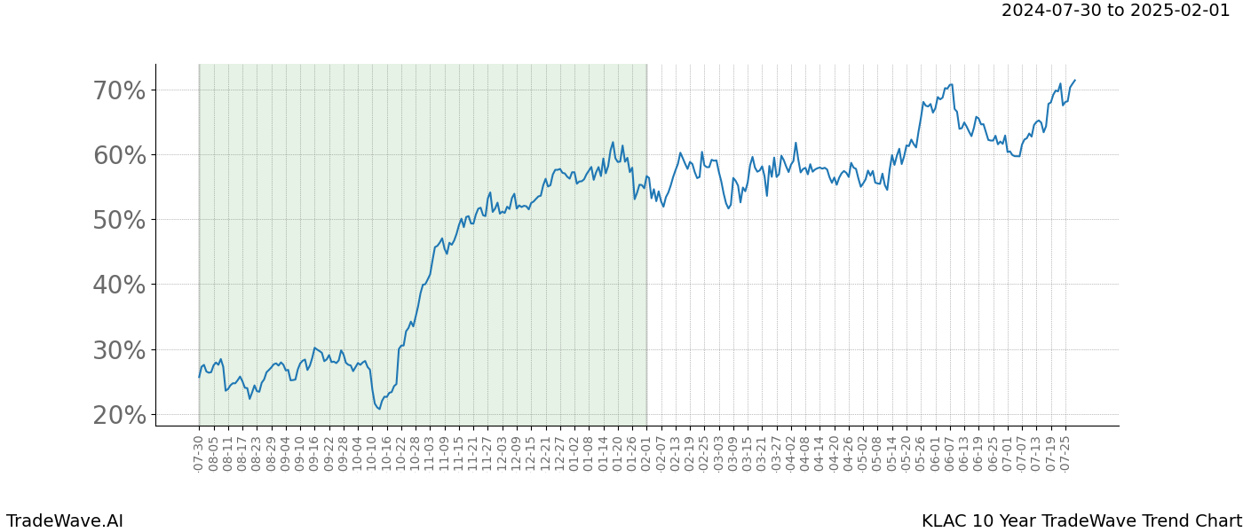 TradeWave Trend Chart KLAC shows the average trend of the financial instrument over the past 10 years. Sharp uptrends and downtrends signal a potential TradeWave opportunity