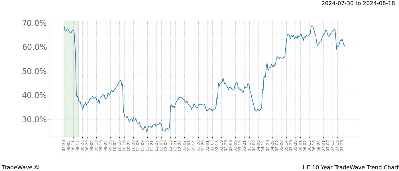 TradeWave Trend Chart HE shows the average trend of the financial instrument over the past 10 years. Sharp uptrends and downtrends signal a potential TradeWave opportunity