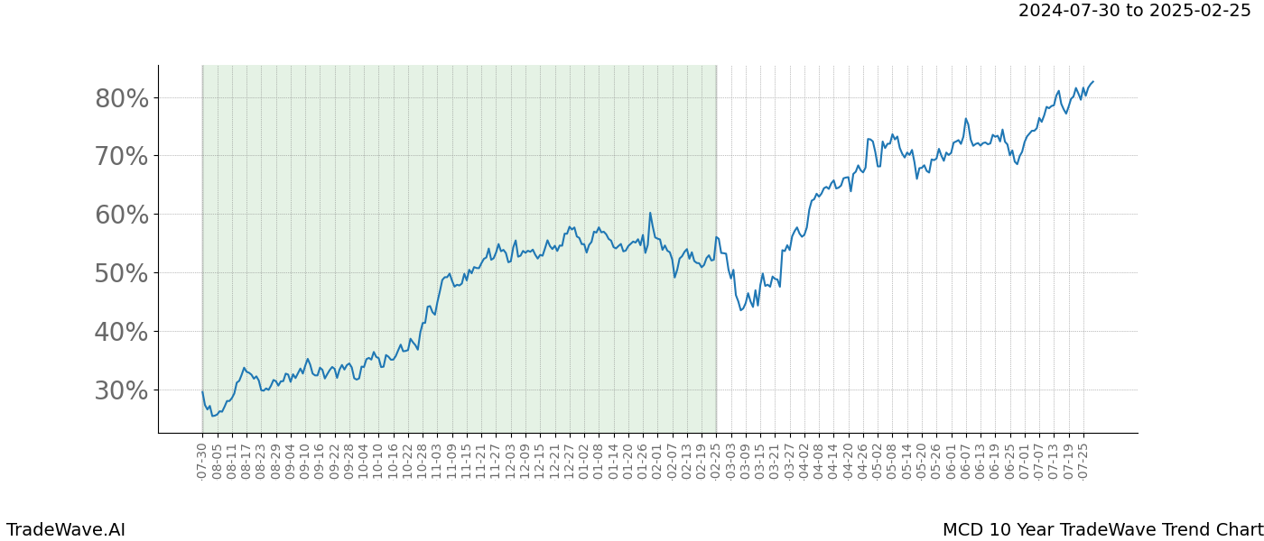 TradeWave Trend Chart MCD shows the average trend of the financial instrument over the past 10 years. Sharp uptrends and downtrends signal a potential TradeWave opportunity