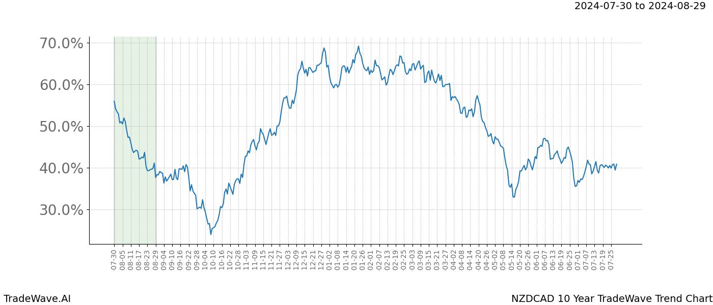 TradeWave Trend Chart NZDCAD shows the average trend of the financial instrument over the past 10 years. Sharp uptrends and downtrends signal a potential TradeWave opportunity