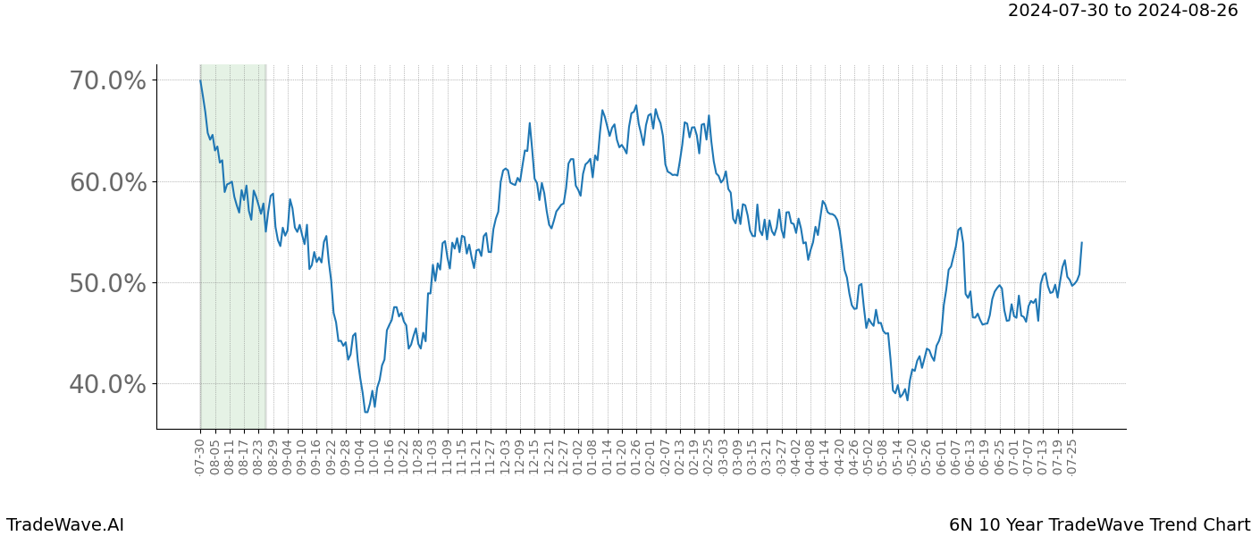 TradeWave Trend Chart 6N shows the average trend of the financial instrument over the past 10 years. Sharp uptrends and downtrends signal a potential TradeWave opportunity