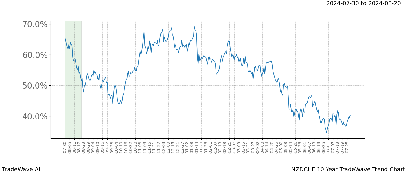 TradeWave Trend Chart NZDCHF shows the average trend of the financial instrument over the past 10 years. Sharp uptrends and downtrends signal a potential TradeWave opportunity