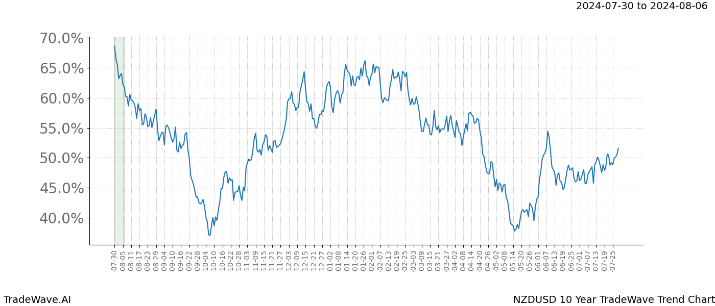 TradeWave Trend Chart NZDUSD shows the average trend of the financial instrument over the past 10 years. Sharp uptrends and downtrends signal a potential TradeWave opportunity