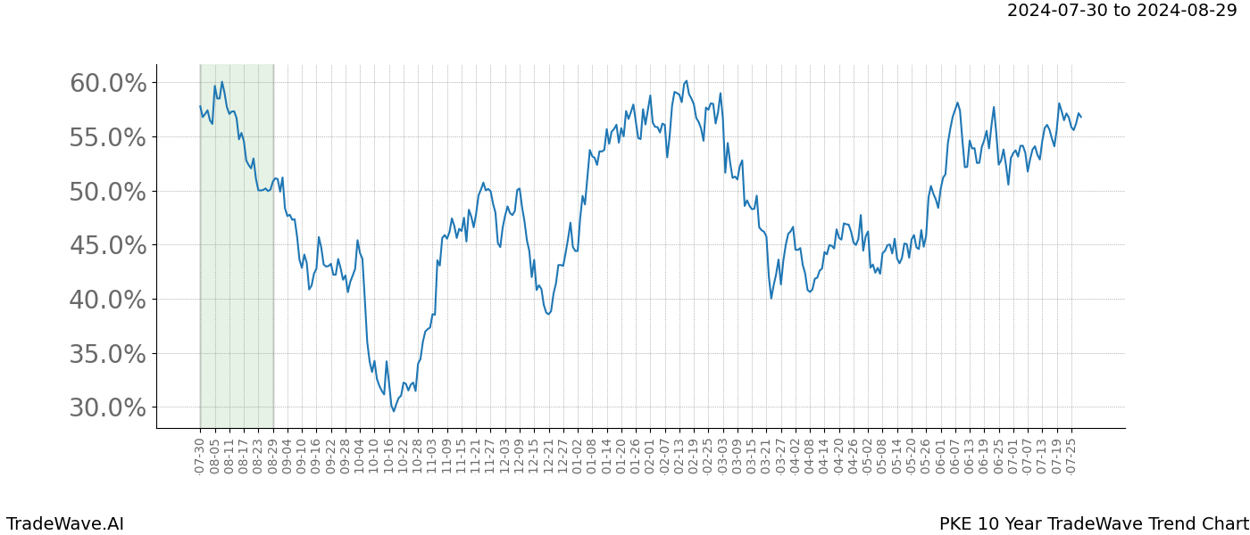 TradeWave Trend Chart PKE shows the average trend of the financial instrument over the past 10 years. Sharp uptrends and downtrends signal a potential TradeWave opportunity