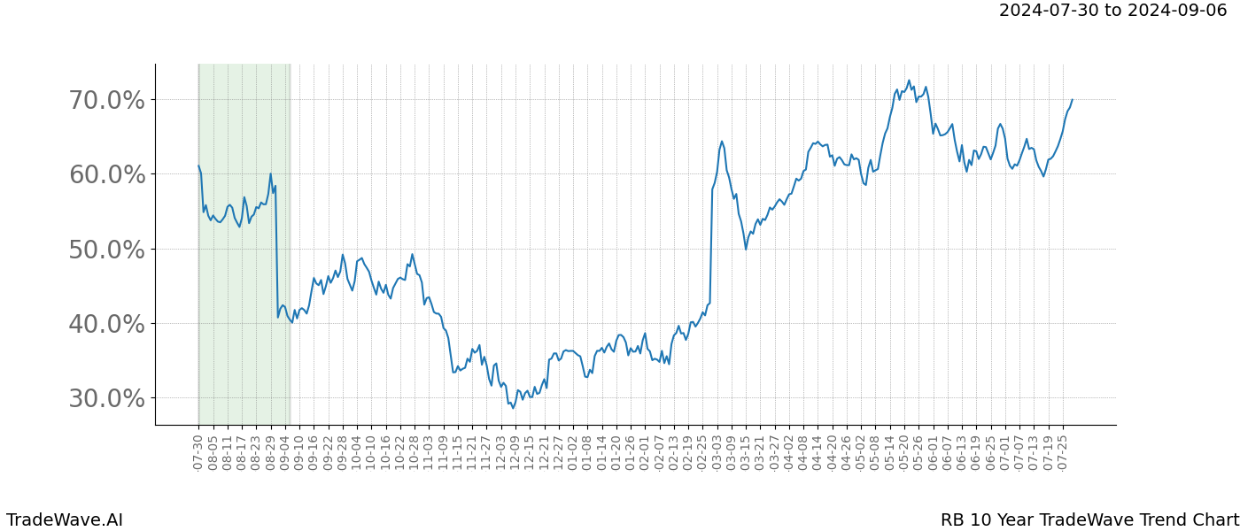 TradeWave Trend Chart RB shows the average trend of the financial instrument over the past 10 years. Sharp uptrends and downtrends signal a potential TradeWave opportunity