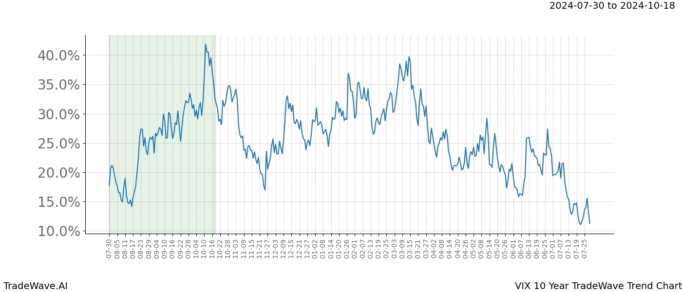 TradeWave Trend Chart VIX shows the average trend of the financial instrument over the past 10 years. Sharp uptrends and downtrends signal a potential TradeWave opportunity