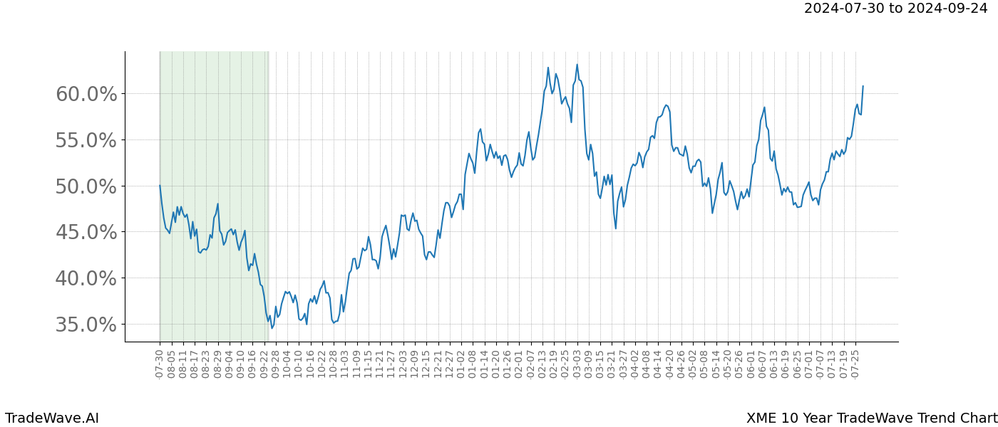 TradeWave Trend Chart XME shows the average trend of the financial instrument over the past 10 years. Sharp uptrends and downtrends signal a potential TradeWave opportunity