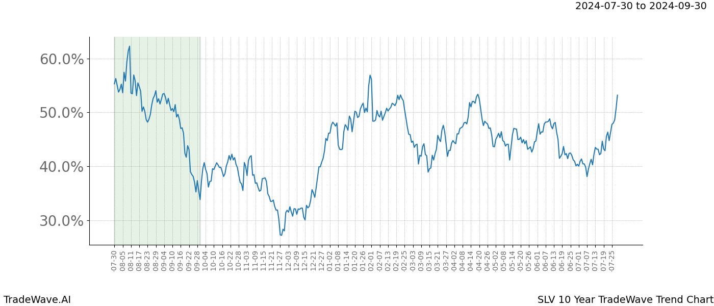 TradeWave Trend Chart SLV shows the average trend of the financial instrument over the past 10 years. Sharp uptrends and downtrends signal a potential TradeWave opportunity