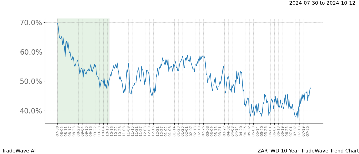 TradeWave Trend Chart ZARTWD shows the average trend of the financial instrument over the past 10 years. Sharp uptrends and downtrends signal a potential TradeWave opportunity