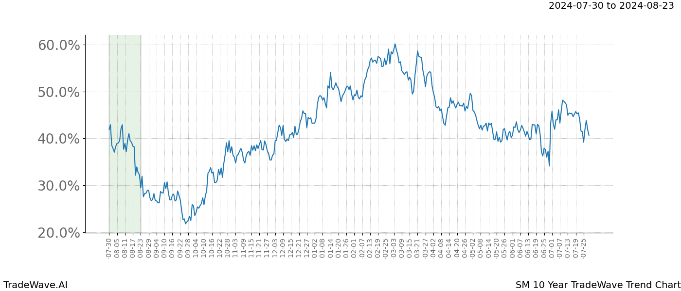 TradeWave Trend Chart SM shows the average trend of the financial instrument over the past 10 years. Sharp uptrends and downtrends signal a potential TradeWave opportunity