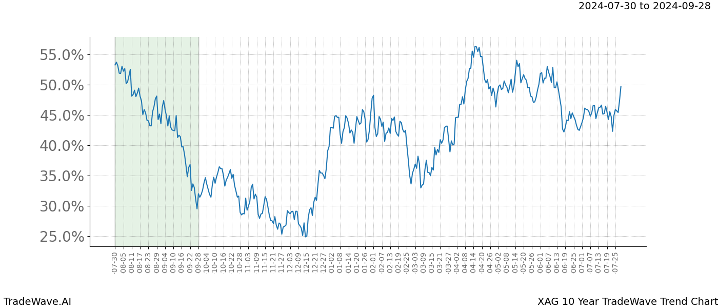 TradeWave Trend Chart XAG shows the average trend of the financial instrument over the past 10 years. Sharp uptrends and downtrends signal a potential TradeWave opportunity