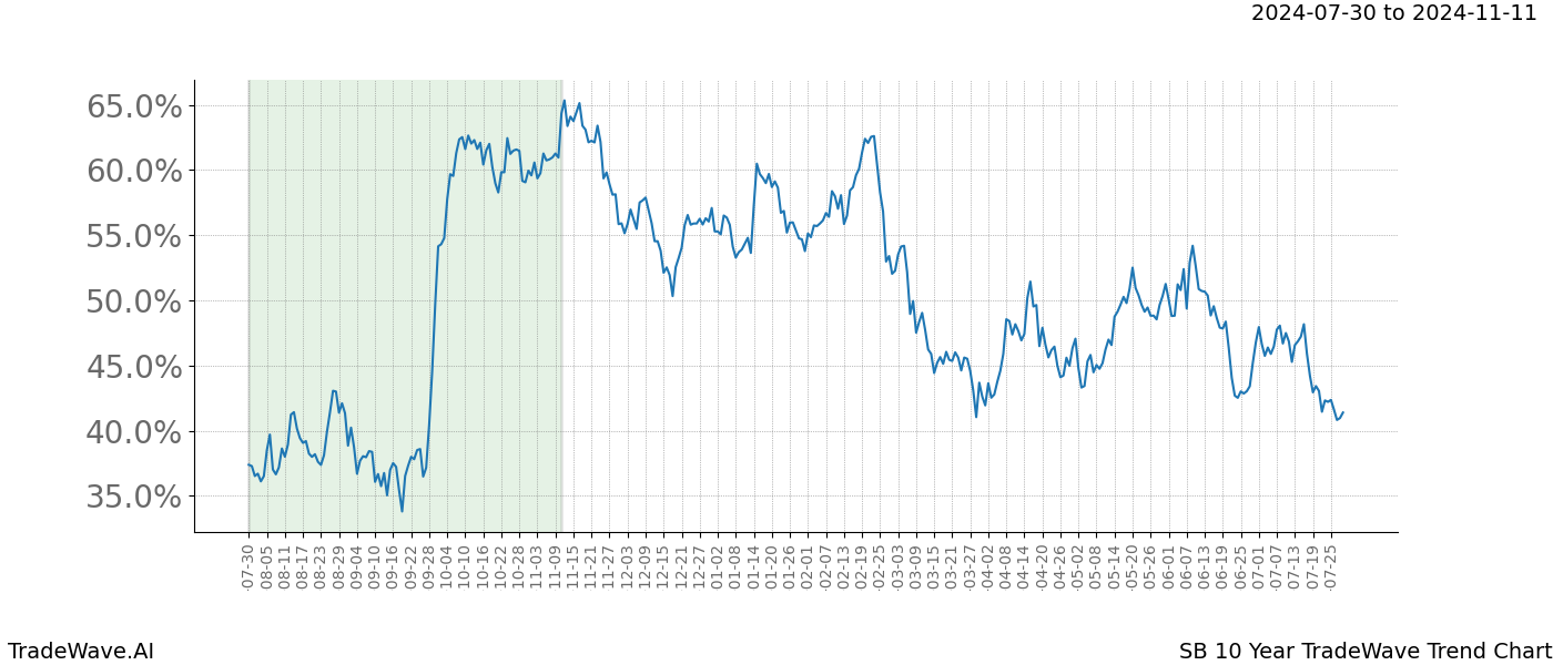 TradeWave Trend Chart SB shows the average trend of the financial instrument over the past 10 years. Sharp uptrends and downtrends signal a potential TradeWave opportunity