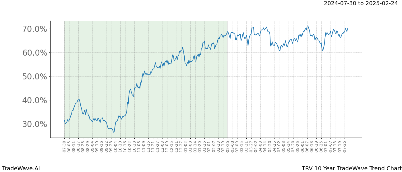 TradeWave Trend Chart TRV shows the average trend of the financial instrument over the past 10 years. Sharp uptrends and downtrends signal a potential TradeWave opportunity