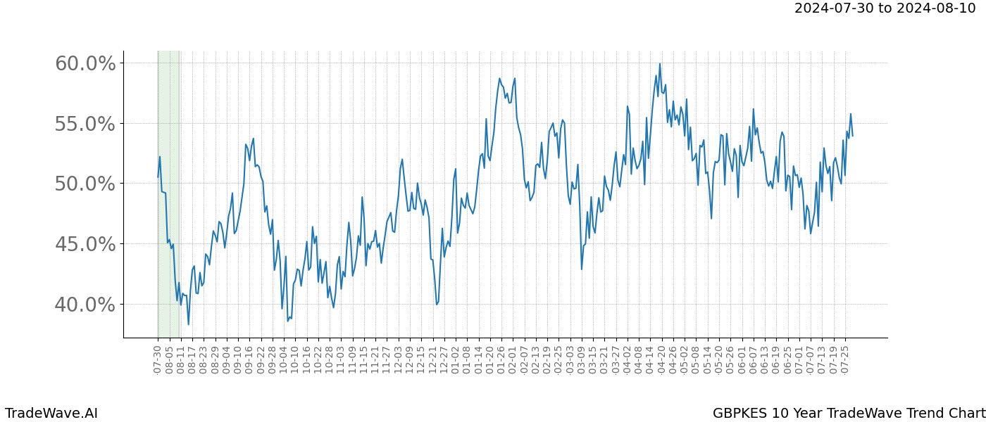 TradeWave Trend Chart GBPKES shows the average trend of the financial instrument over the past 10 years. Sharp uptrends and downtrends signal a potential TradeWave opportunity