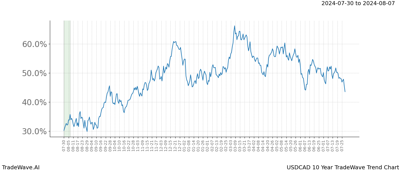 TradeWave Trend Chart USDCAD shows the average trend of the financial instrument over the past 10 years. Sharp uptrends and downtrends signal a potential TradeWave opportunity