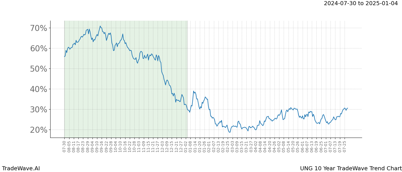 TradeWave Trend Chart UNG shows the average trend of the financial instrument over the past 10 years. Sharp uptrends and downtrends signal a potential TradeWave opportunity