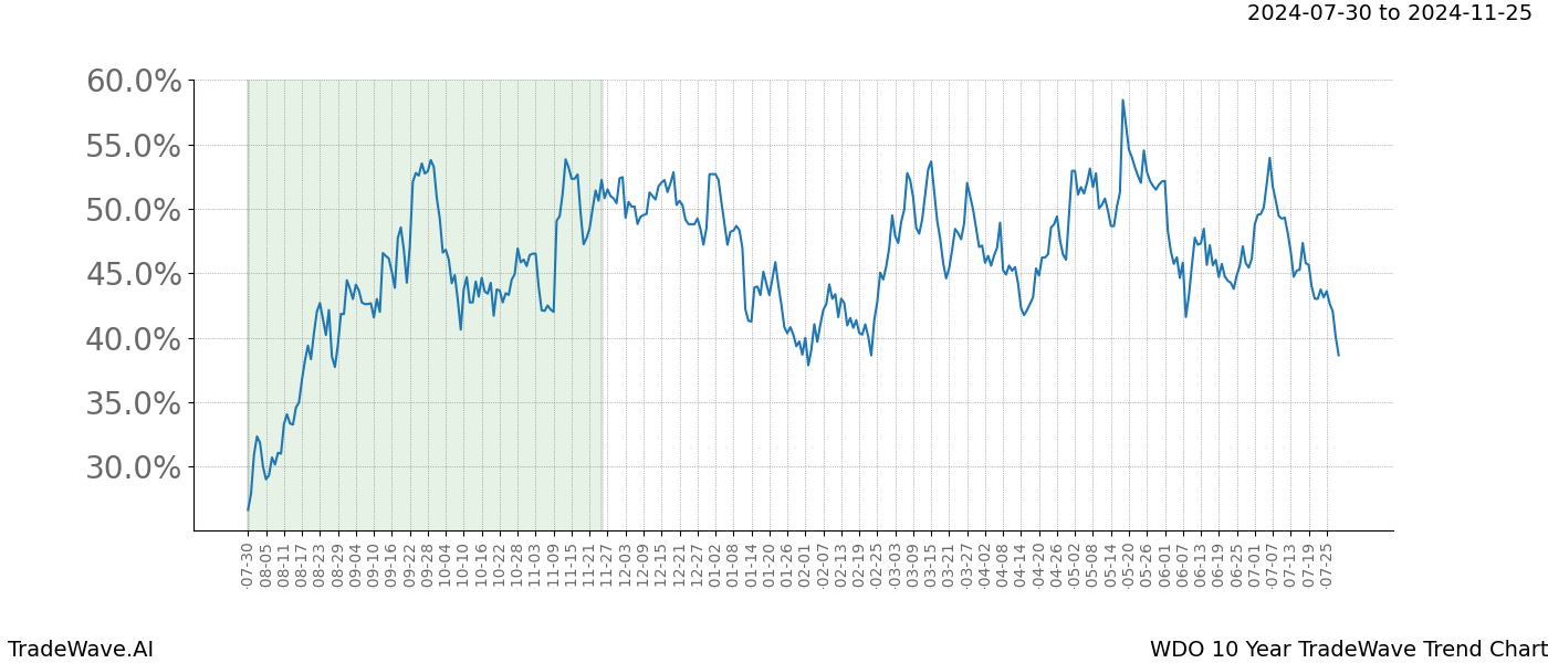 TradeWave Trend Chart WDO shows the average trend of the financial instrument over the past 10 years. Sharp uptrends and downtrends signal a potential TradeWave opportunity