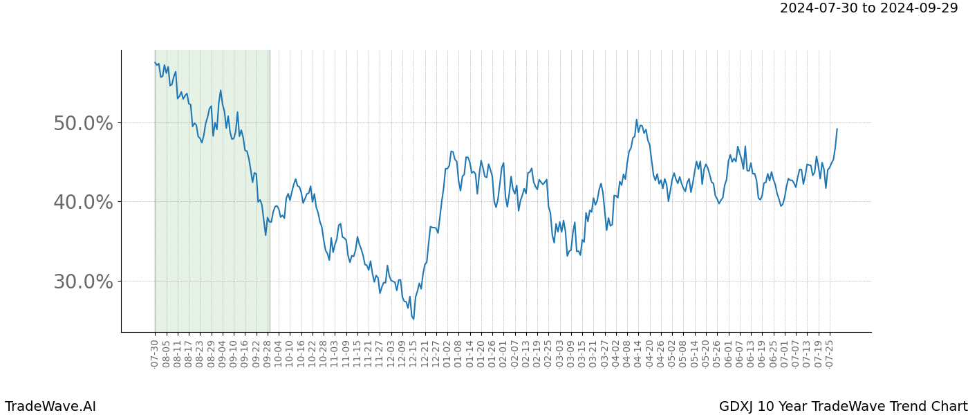 TradeWave Trend Chart GDXJ shows the average trend of the financial instrument over the past 10 years. Sharp uptrends and downtrends signal a potential TradeWave opportunity