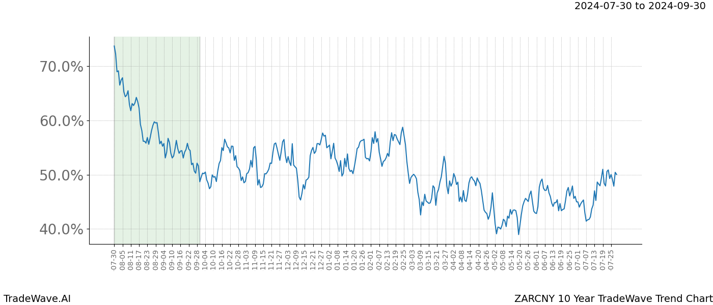 TradeWave Trend Chart ZARCNY shows the average trend of the financial instrument over the past 10 years. Sharp uptrends and downtrends signal a potential TradeWave opportunity