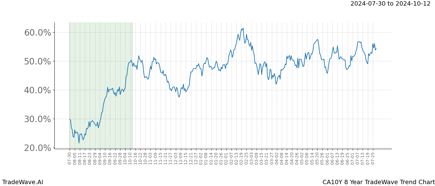 TradeWave Trend Chart CA10Y shows the average trend of the financial instrument over the past 8 years. Sharp uptrends and downtrends signal a potential TradeWave opportunity