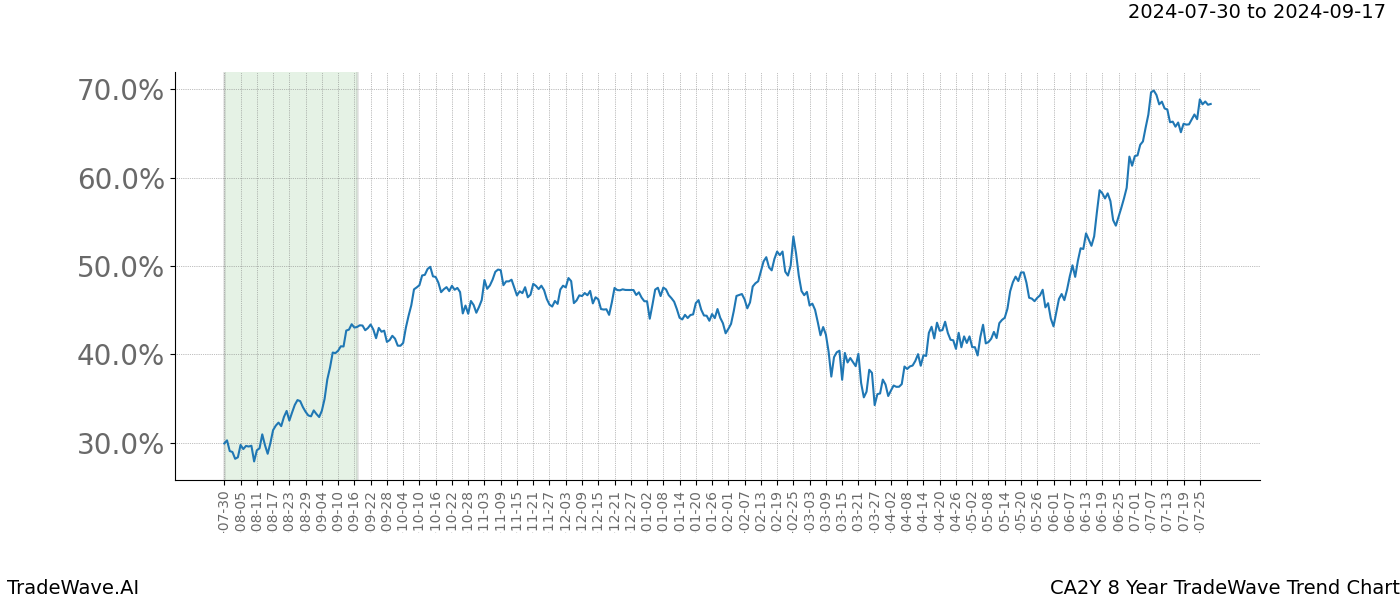 TradeWave Trend Chart CA2Y shows the average trend of the financial instrument over the past 8 years. Sharp uptrends and downtrends signal a potential TradeWave opportunity