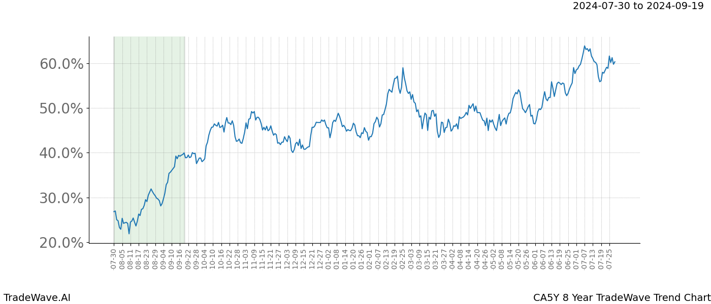 TradeWave Trend Chart CA5Y shows the average trend of the financial instrument over the past 8 years. Sharp uptrends and downtrends signal a potential TradeWave opportunity