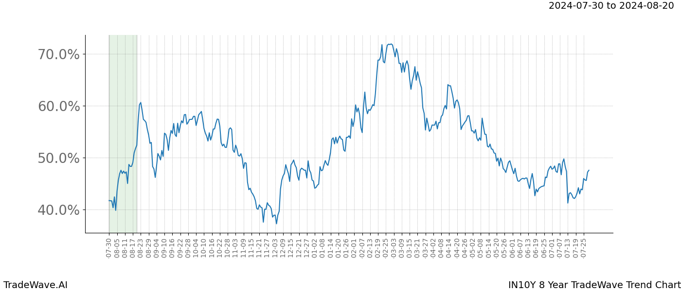 TradeWave Trend Chart IN10Y shows the average trend of the financial instrument over the past 8 years. Sharp uptrends and downtrends signal a potential TradeWave opportunity