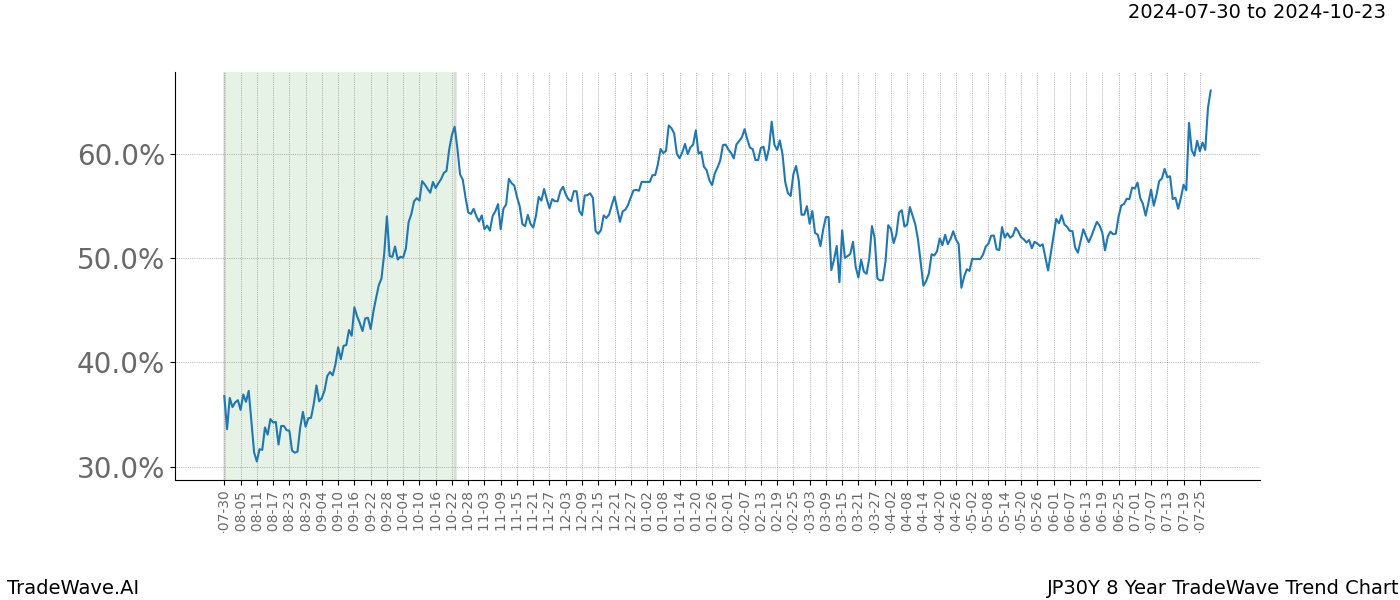 TradeWave Trend Chart JP30Y shows the average trend of the financial instrument over the past 8 years. Sharp uptrends and downtrends signal a potential TradeWave opportunity