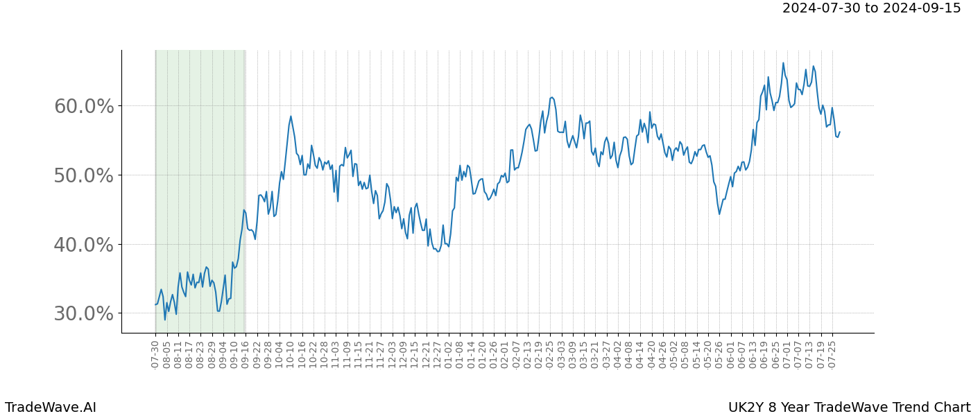 TradeWave Trend Chart UK2Y shows the average trend of the financial instrument over the past 8 years. Sharp uptrends and downtrends signal a potential TradeWave opportunity