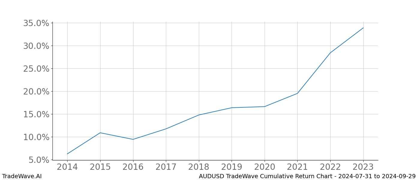 Cumulative chart AUDUSD for date range: 2024-07-31 to 2024-09-29 - this chart shows the cumulative return of the TradeWave opportunity date range for AUDUSD when bought on 2024-07-31 and sold on 2024-09-29 - this percent chart shows the capital growth for the date range over the past 10 years 