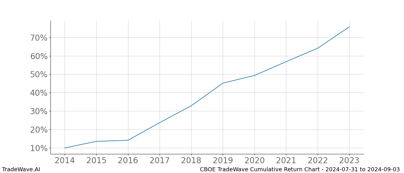 Cumulative chart CBOE for date range: 2024-07-31 to 2024-09-03 - this chart shows the cumulative return of the TradeWave opportunity date range for CBOE when bought on 2024-07-31 and sold on 2024-09-03 - this percent chart shows the capital growth for the date range over the past 10 years 