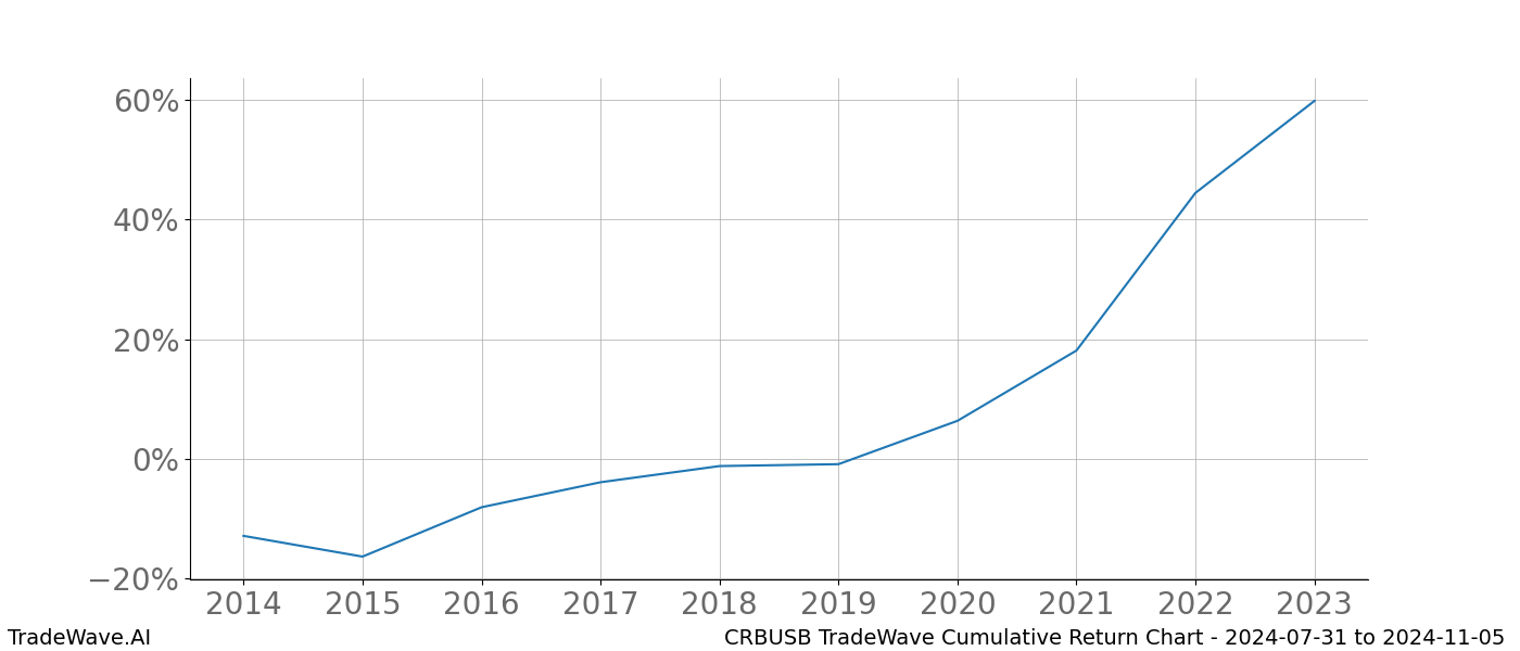 Cumulative chart CRBUSB for date range: 2024-07-31 to 2024-11-05 - this chart shows the cumulative return of the TradeWave opportunity date range for CRBUSB when bought on 2024-07-31 and sold on 2024-11-05 - this percent chart shows the capital growth for the date range over the past 10 years 