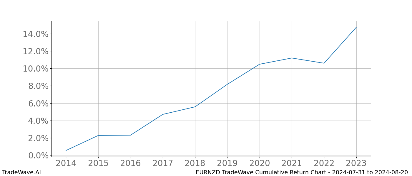 Cumulative chart EURNZD for date range: 2024-07-31 to 2024-08-20 - this chart shows the cumulative return of the TradeWave opportunity date range for EURNZD when bought on 2024-07-31 and sold on 2024-08-20 - this percent chart shows the capital growth for the date range over the past 10 years 