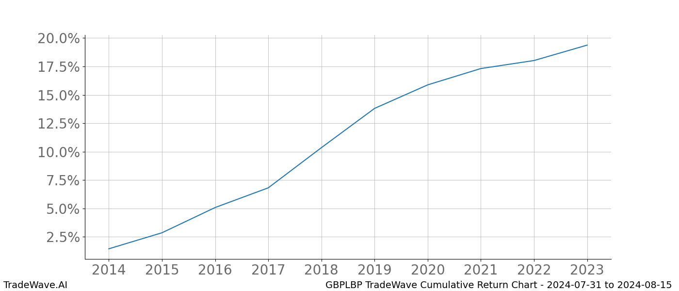 Cumulative chart GBPLBP for date range: 2024-07-31 to 2024-08-15 - this chart shows the cumulative return of the TradeWave opportunity date range for GBPLBP when bought on 2024-07-31 and sold on 2024-08-15 - this percent chart shows the capital growth for the date range over the past 10 years 