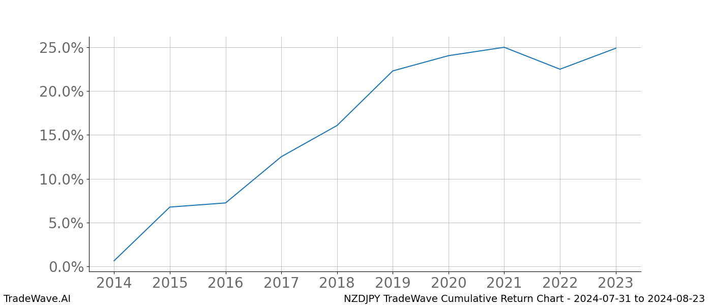 Cumulative chart NZDJPY for date range: 2024-07-31 to 2024-08-23 - this chart shows the cumulative return of the TradeWave opportunity date range for NZDJPY when bought on 2024-07-31 and sold on 2024-08-23 - this percent chart shows the capital growth for the date range over the past 10 years 