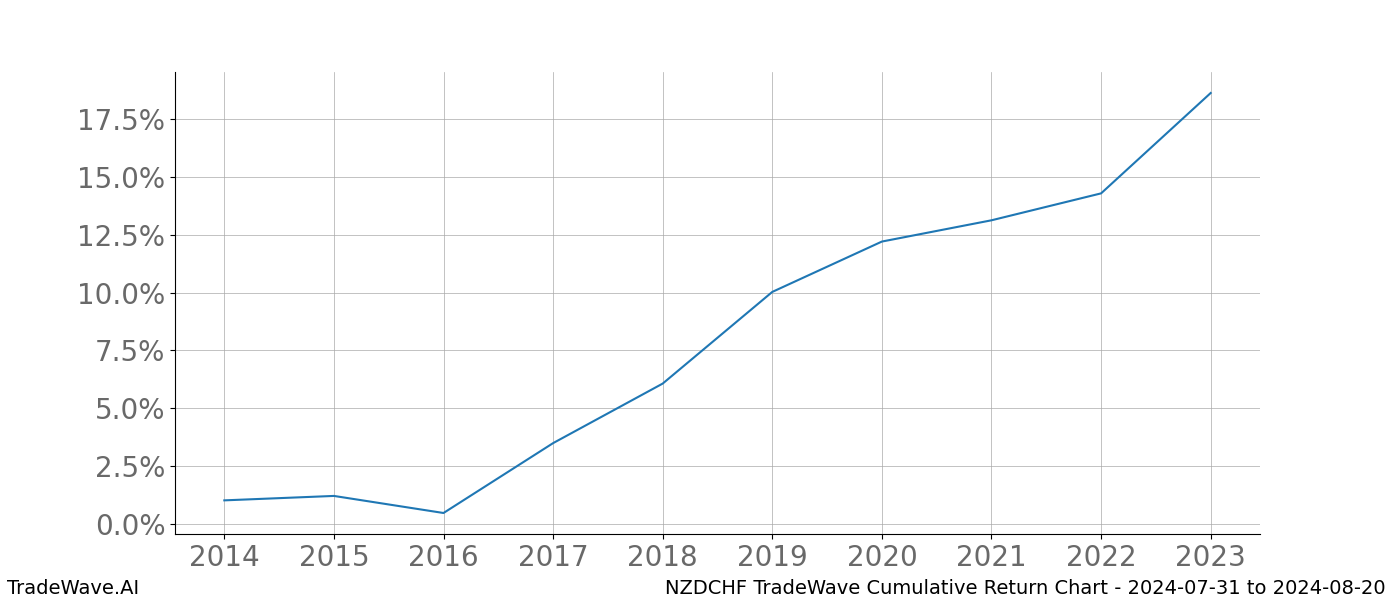 Cumulative chart NZDCHF for date range: 2024-07-31 to 2024-08-20 - this chart shows the cumulative return of the TradeWave opportunity date range for NZDCHF when bought on 2024-07-31 and sold on 2024-08-20 - this percent chart shows the capital growth for the date range over the past 10 years 